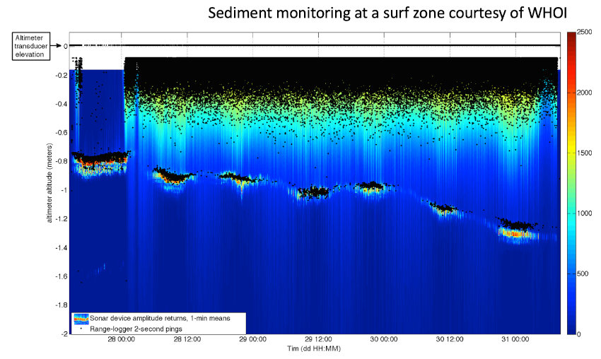 Autonomous Altimeter ECHOLOGGER AA400 for Sediment monitoring